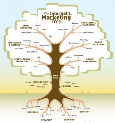 Cây Marketing online - E Marketing tree