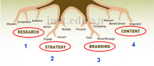 Sơ đồ chiến lược e - Marketing